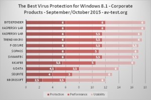 Care este cel mai bun antivirus - pentru Windows 8.1