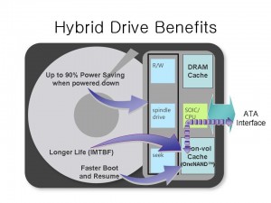 Ce este Solid State Hybrid Drive