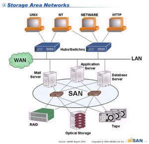 Solutii deosebite de stocare in retea - Storage Area Network - SAN